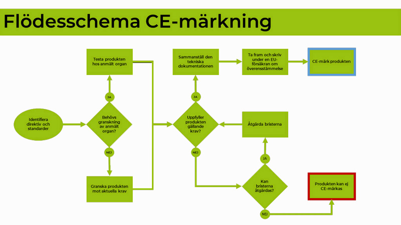 CE Merkingsprosess